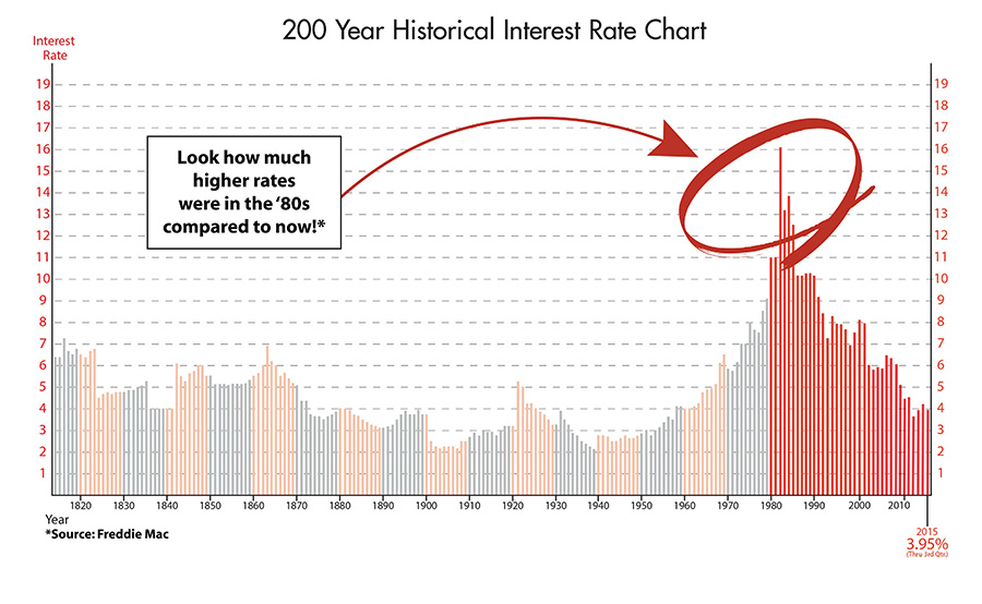 historical-interest-rate3